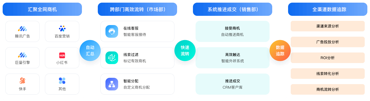 广告流程