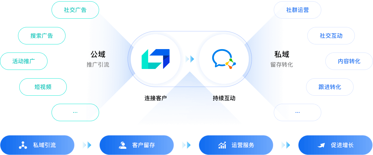 赋能提效