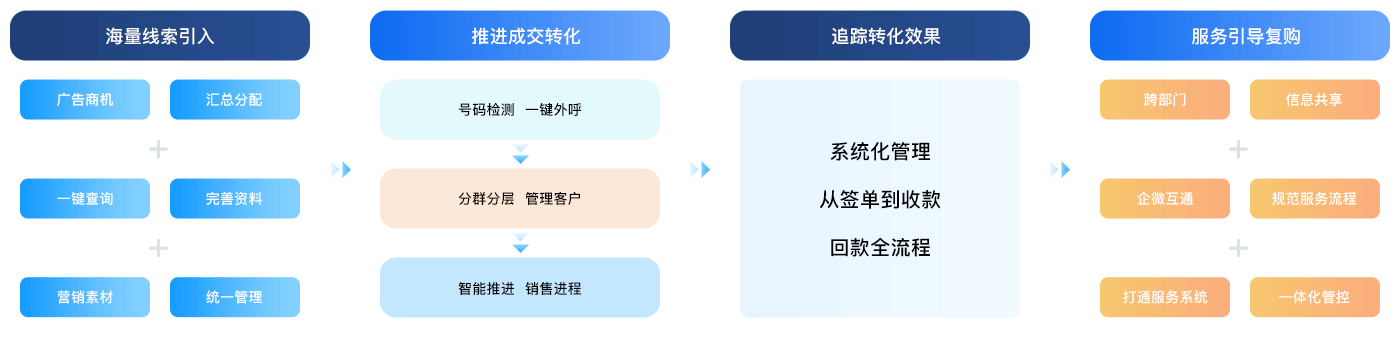 业绩增长流程