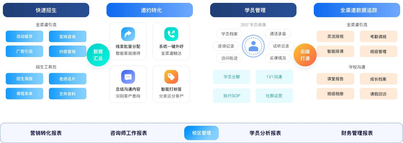 教培流程