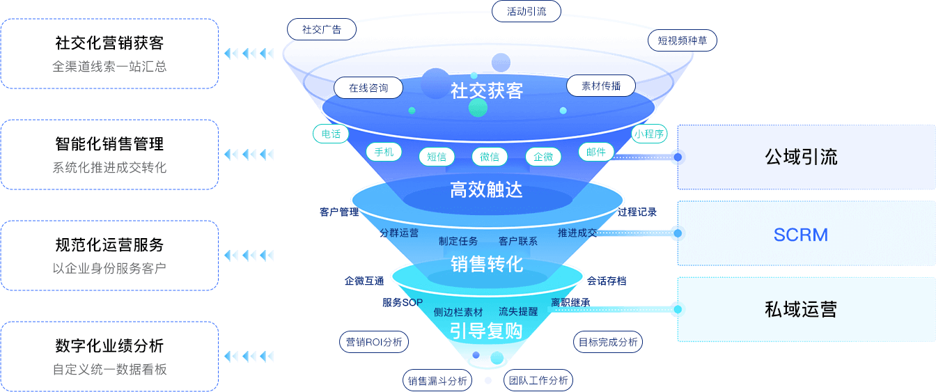 流程